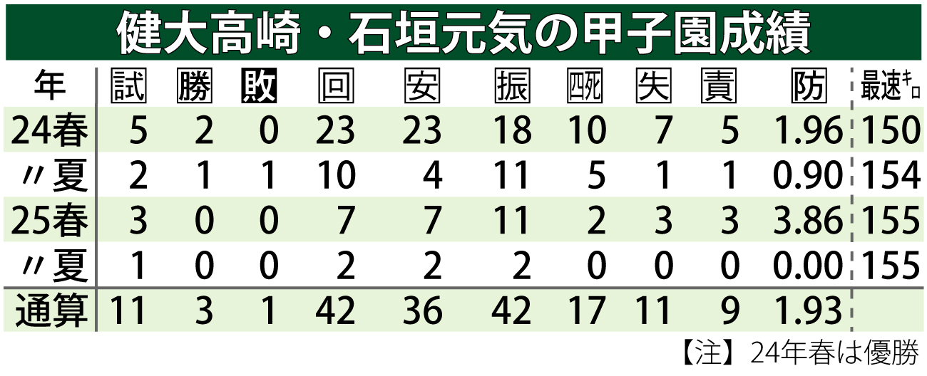 【イラスト】健大高崎・石垣元気の甲子園成績