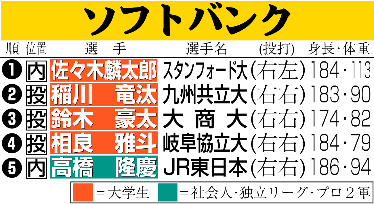 【イラスト】ソフトバンクのドラフト指名選手一覧