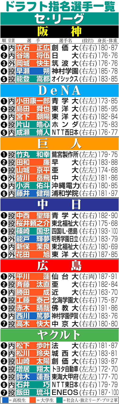 ドラフト指名選手一覧