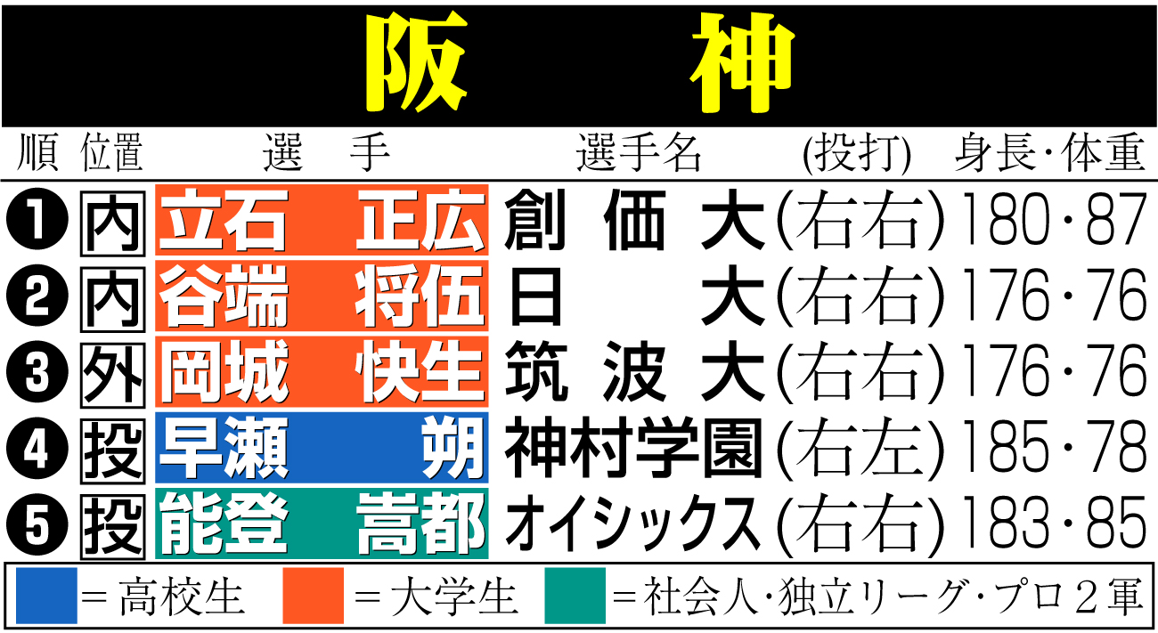 【イラスト】阪神のドラフト指名選手一覧