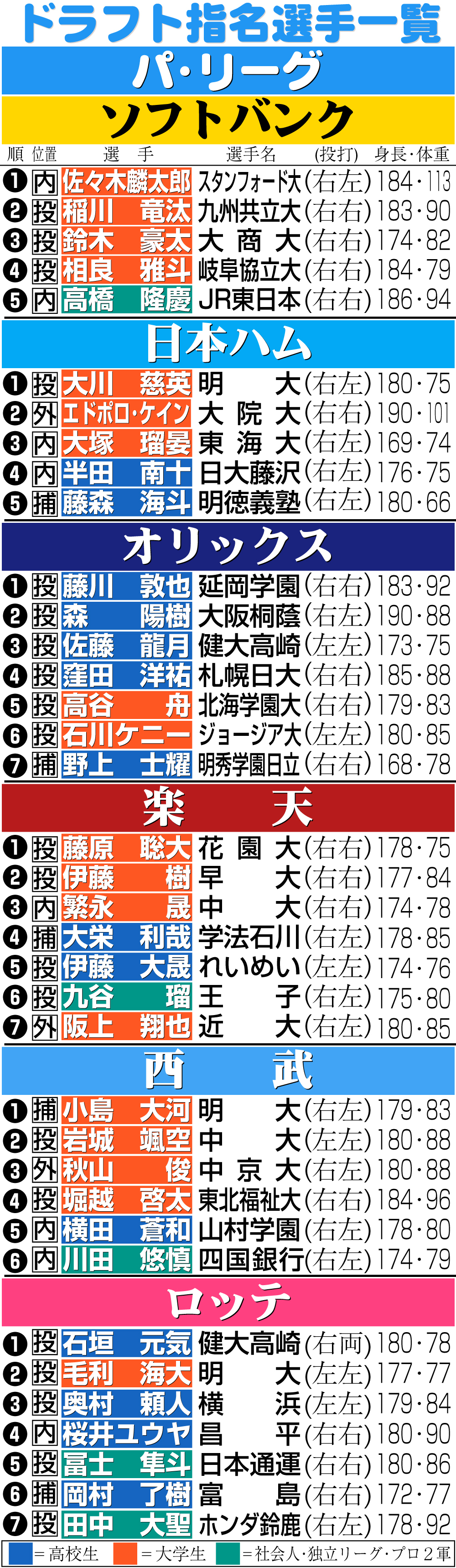 【イラスト】パ･リーグ６球団のドラフト指名選手一覧