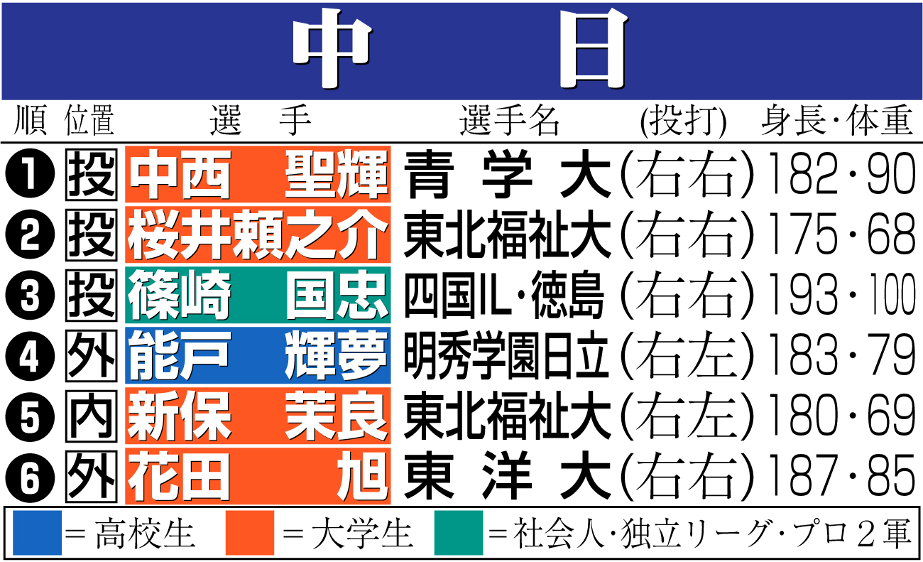 【イラスト】中日のドラフト指名選手一覧