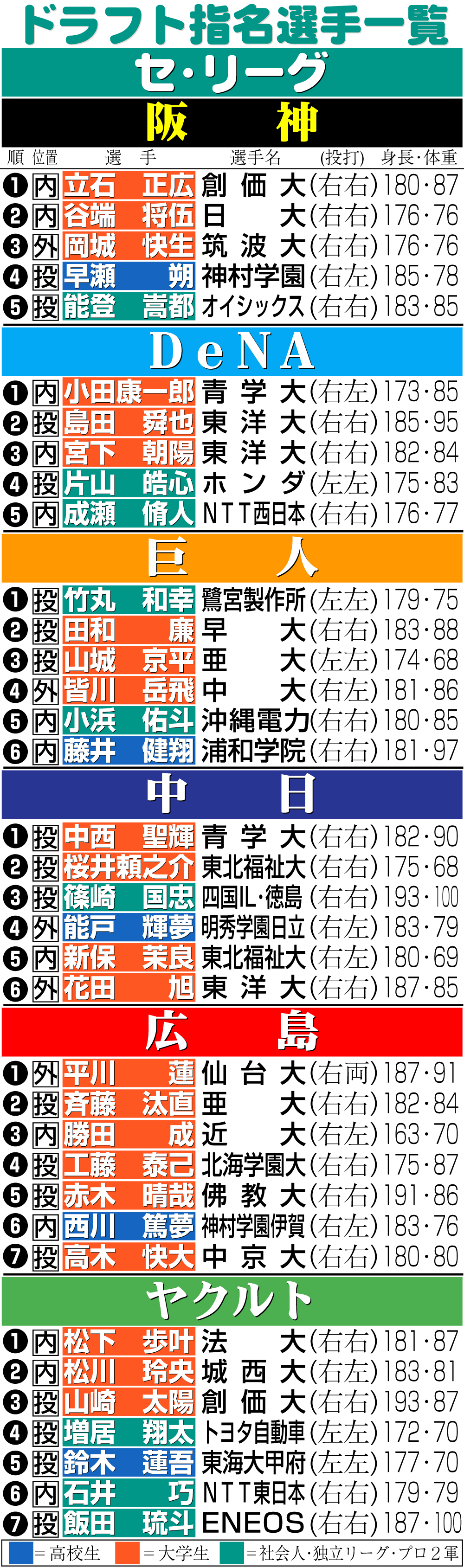 【イラスト】セ･リーグ６球団のドラフト指名選手一覧