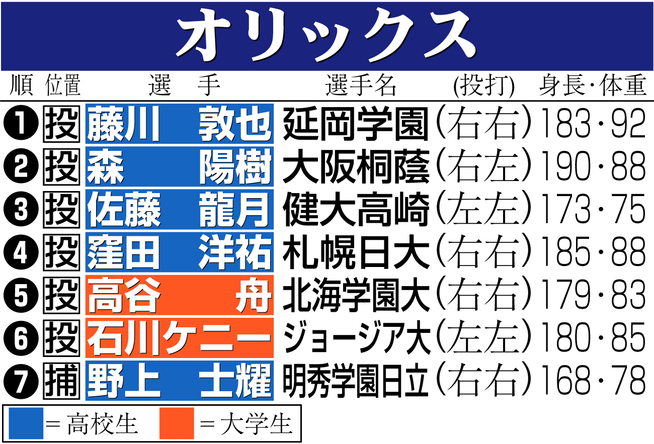 【イラスト】オリックスのドラフト指名選手一覧