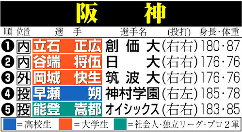 【イラスト】阪神のドラフト指名選手一覧