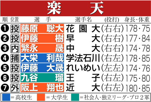 【イラスト】楽天のドラフト指名選手一覧