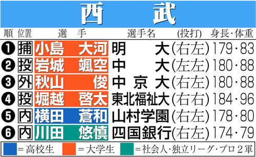 【イラスト】西武のドラフト指名選手一覧