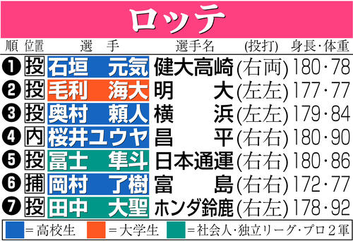 【イラスト】ロッテのドラフト指名選手一覧