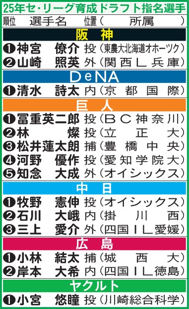 【イラスト】25年セ・リーグ育成ドラフト指名選手