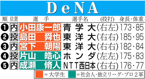 【イラスト】ＤｅＮＡのドラフト指名選手一覧