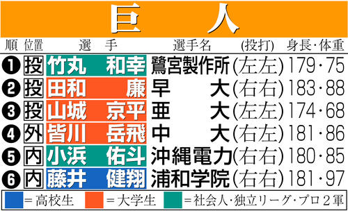 【イラスト】巨人のドラフト指名選手一覧