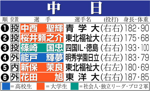 【イラスト】中日のドラフト指名選手一覧
