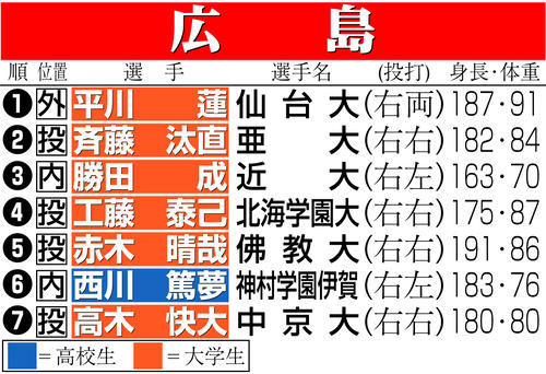 【イラスト】広島のドラフト指名選手一覧
