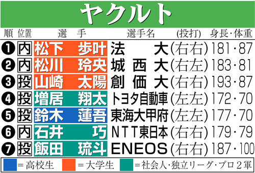 【イラスト】ヤクルトのドラフト指名選手一覧