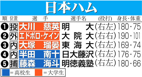 【イラスト】日本ハムのドラフト指名選手一覧