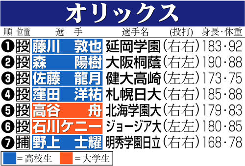 【イラスト】オリックスのドラフト指名選手一覧