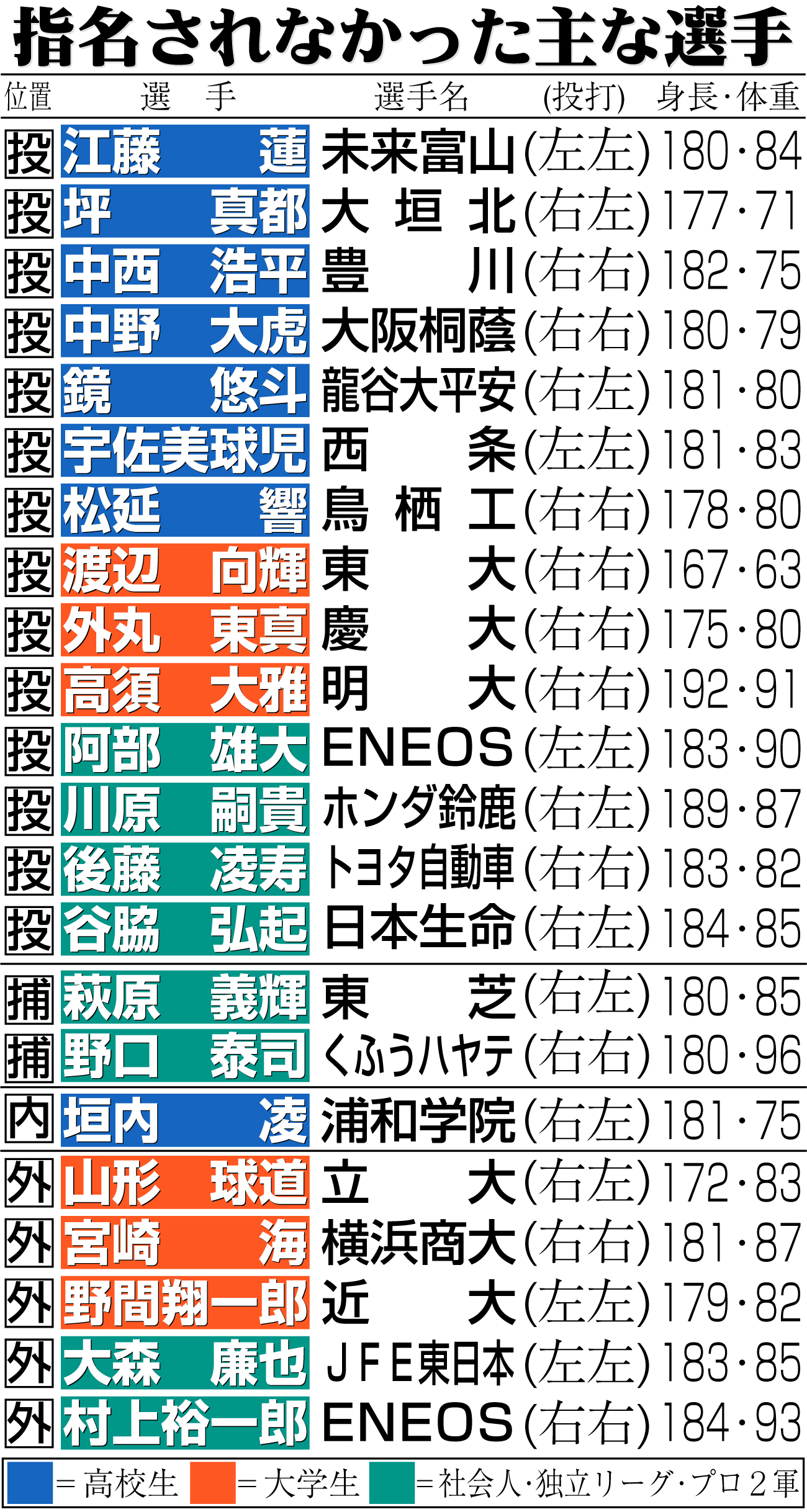【イラスト】指名されなかった主な選手一覧