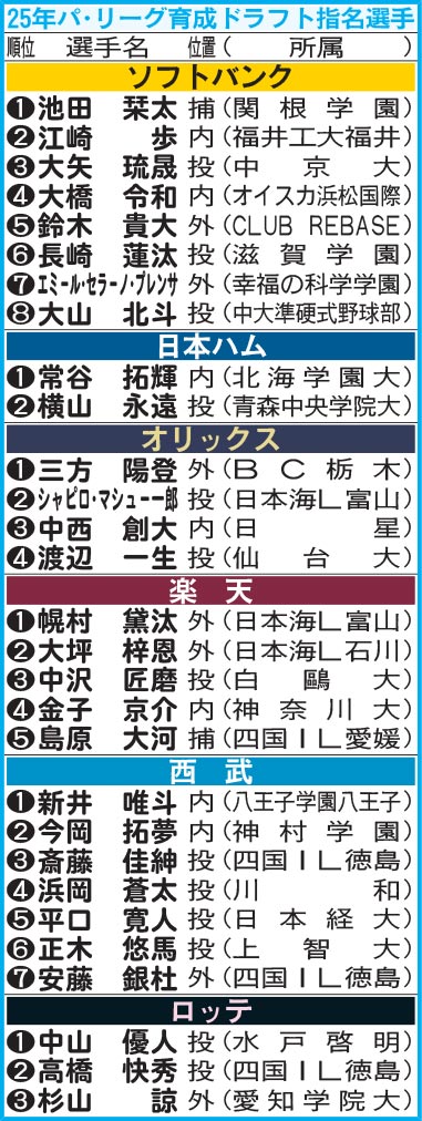 【イラスト】25年パ・リーグ育成ドラフト指名選手