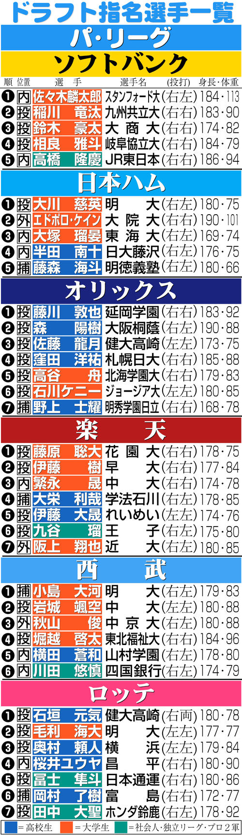 ドラフト 指名 選手 一覧