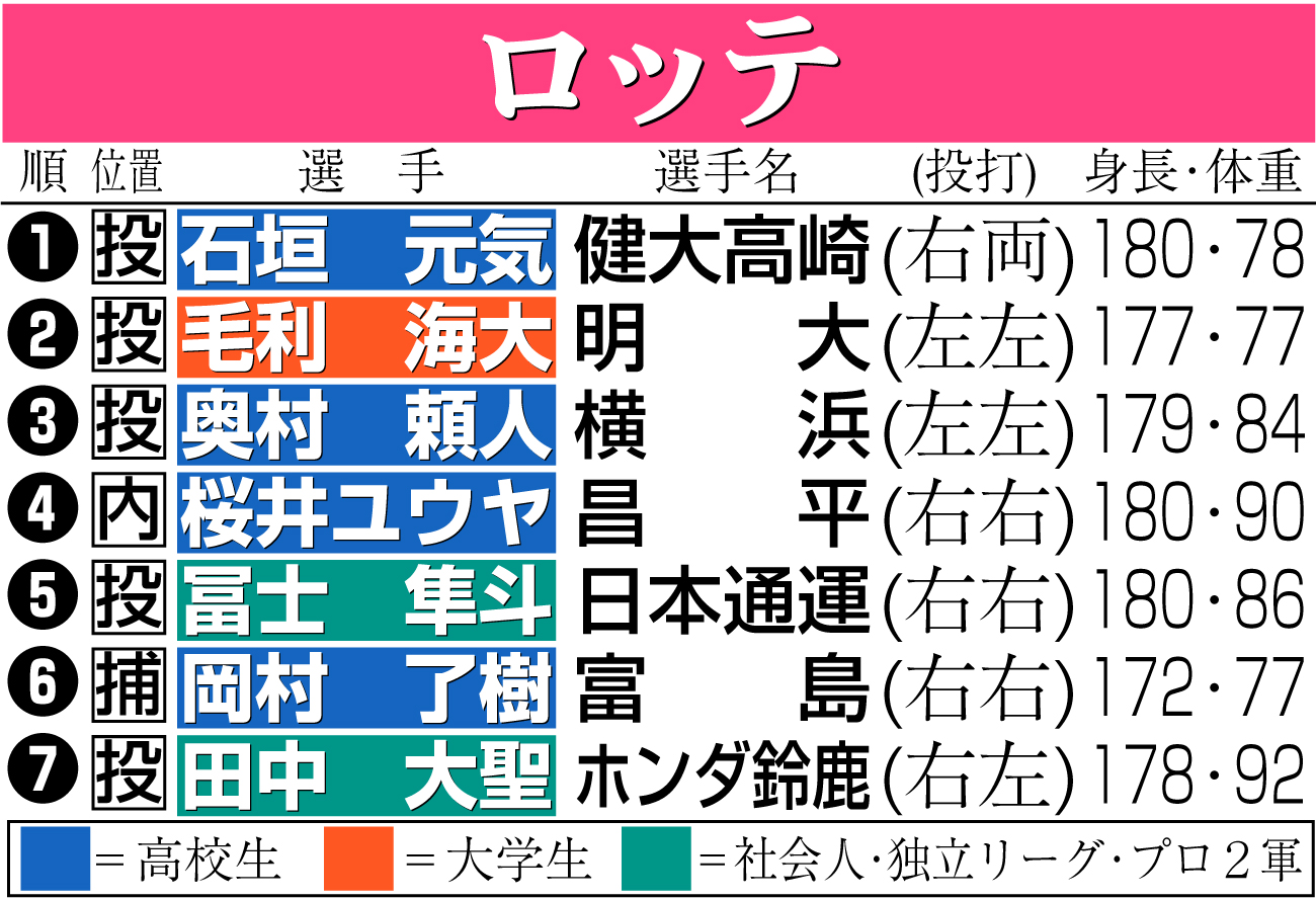 【イラスト】ロッテのドラフト指名選手一覧