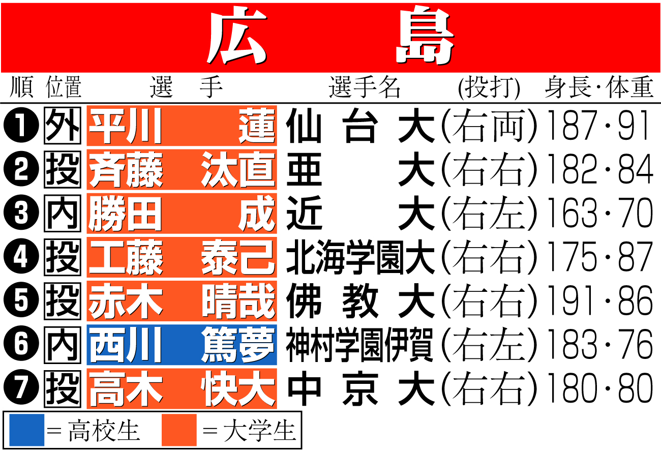 【イラスト】広島のドラフト指名選手一覧