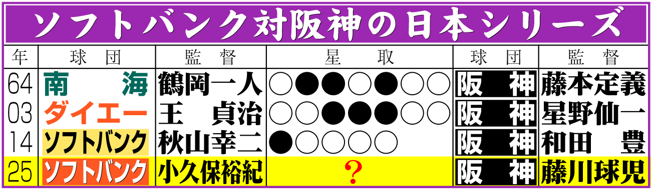 【イラスト】ソフトバンク対阪神の日本シリーズ