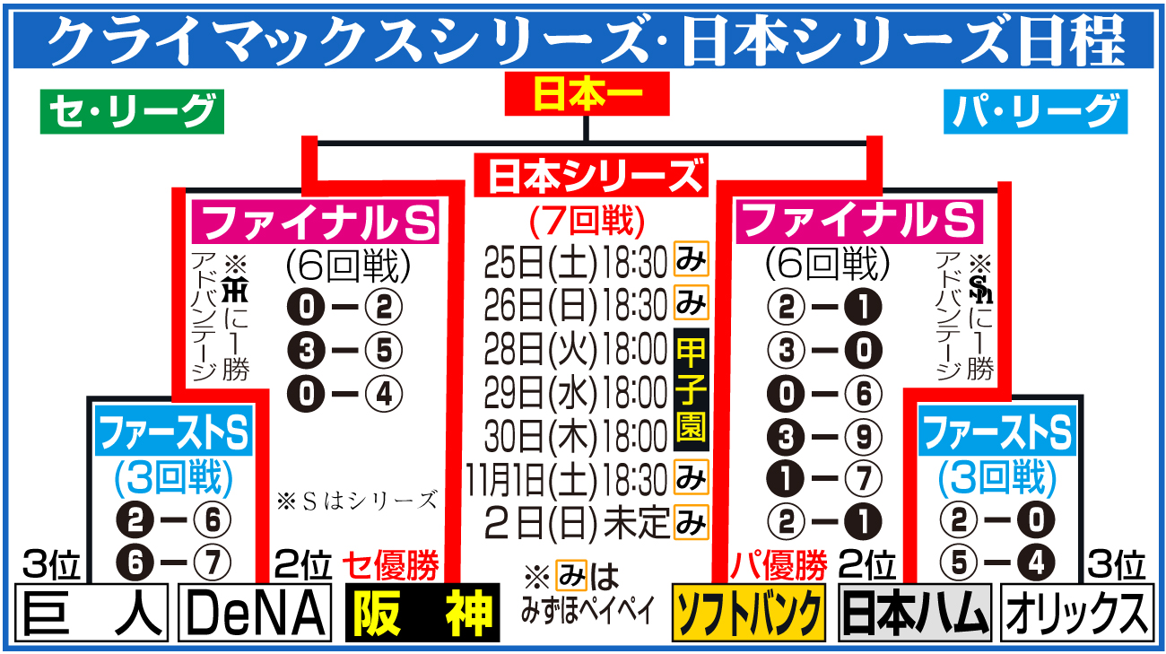 【イラスト】日本シリーズの日程＆結果