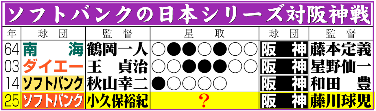 【イラスト】ソフトバンクの日本シリーズ対阪神成績