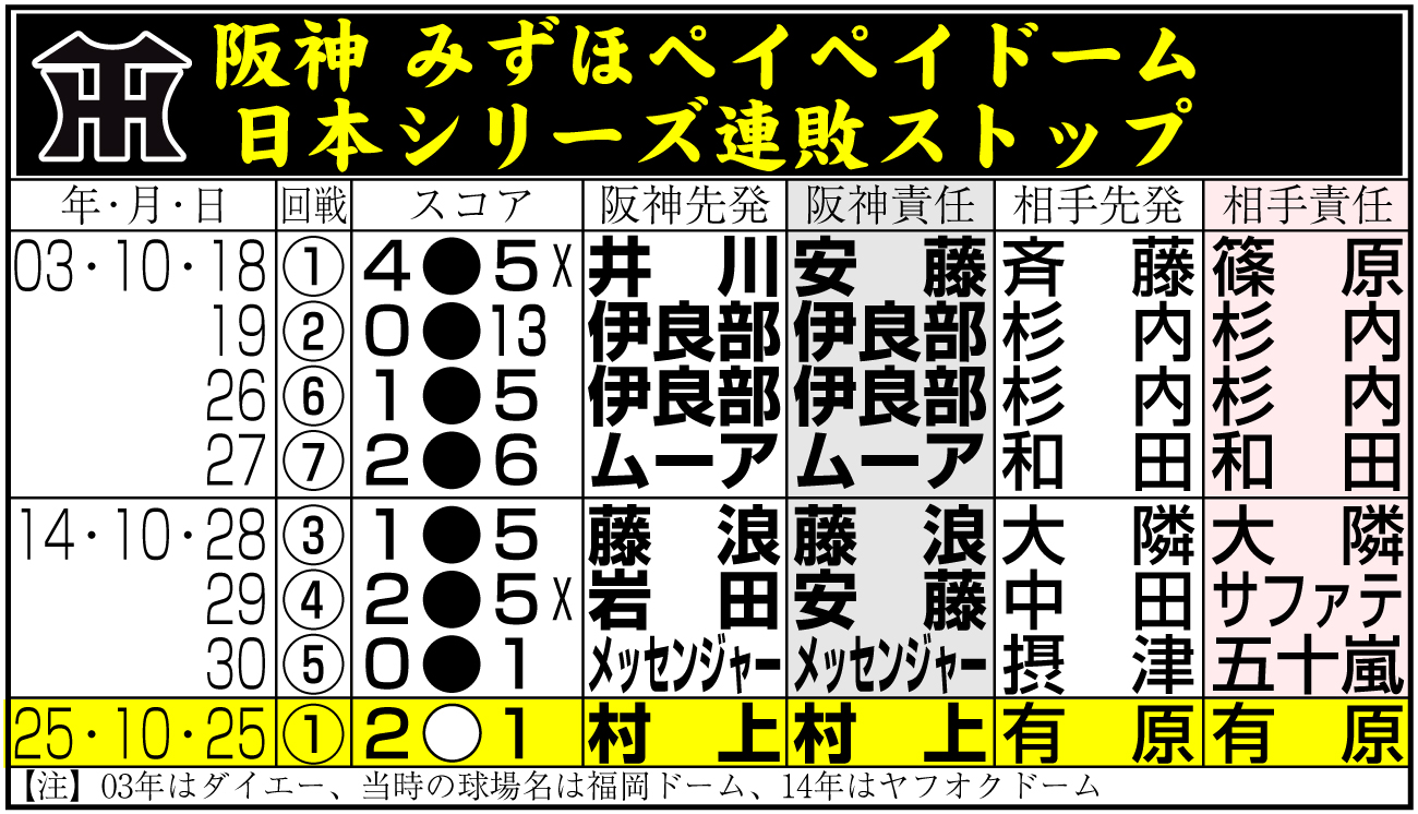 【イラスト】阪神、みずほペイペイドーム日本シリーズ連敗ストップ