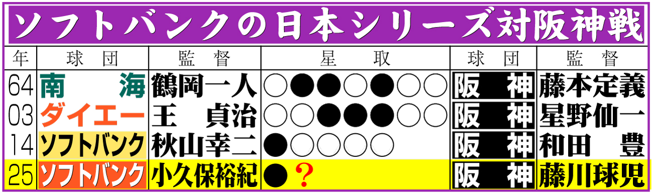 【イラスト】ソフトバンクの日本シリーズ対阪神成績