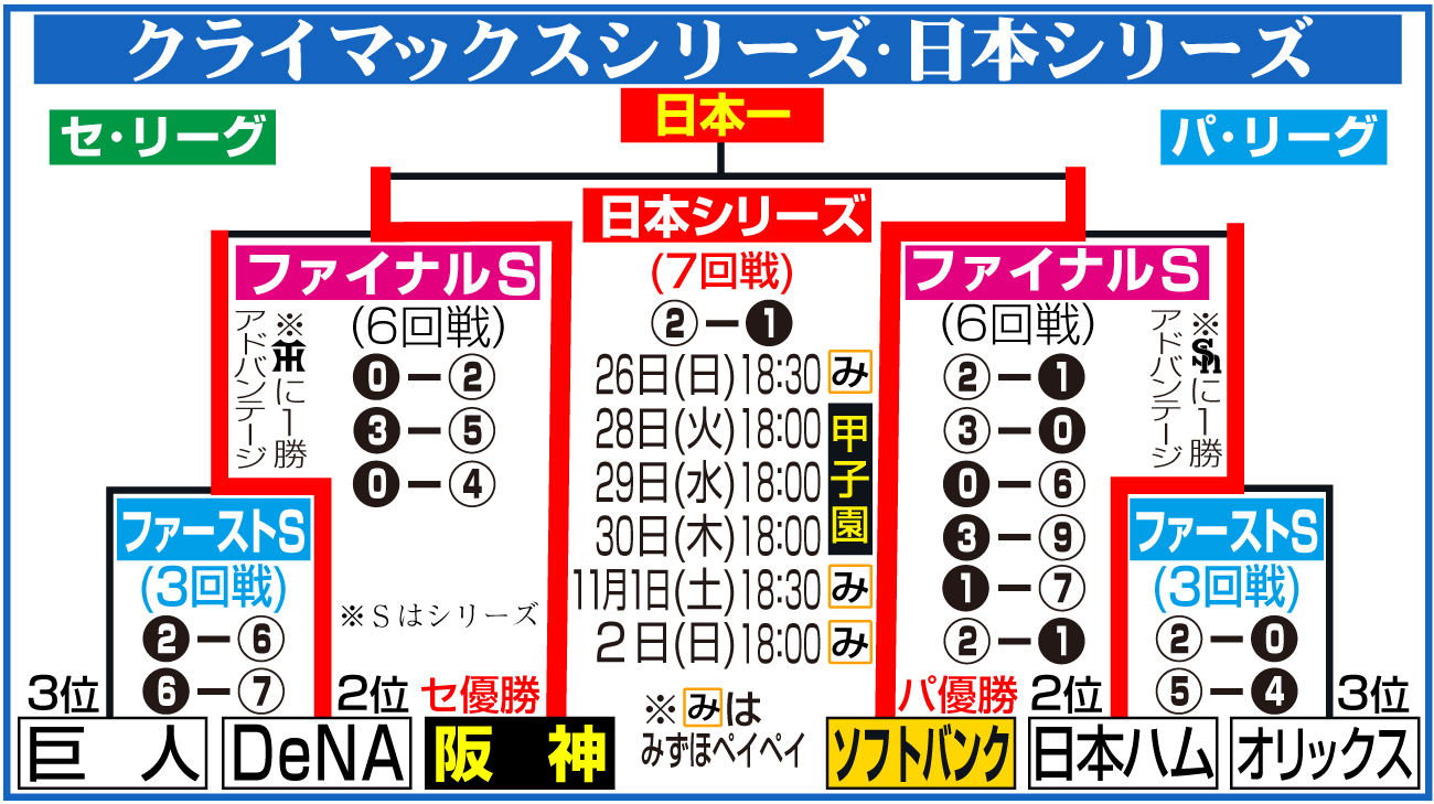 【イラスト】日本シリーズの日程＆結果