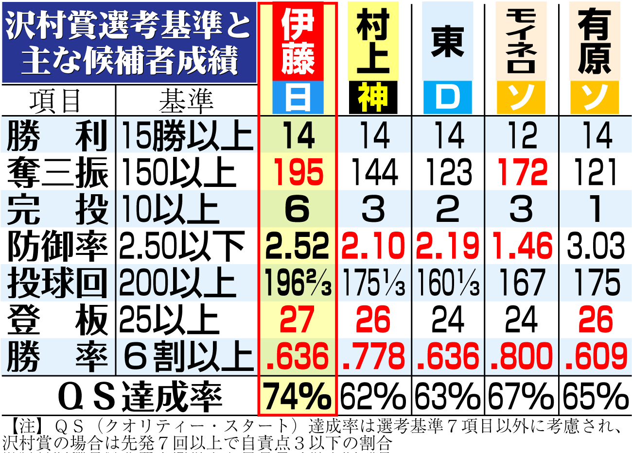 【イラスト】25年沢村賞選考基準と主な候補者成績