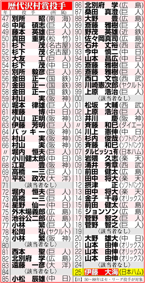 沢村賞】選考基準を一部見直し 完投数10→8、投球回数200→180 26年