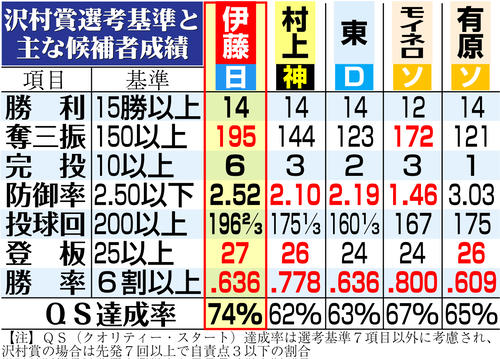 沢村賞】選考基準を一部見直し 完投数10→8、投球回数200→180 26年