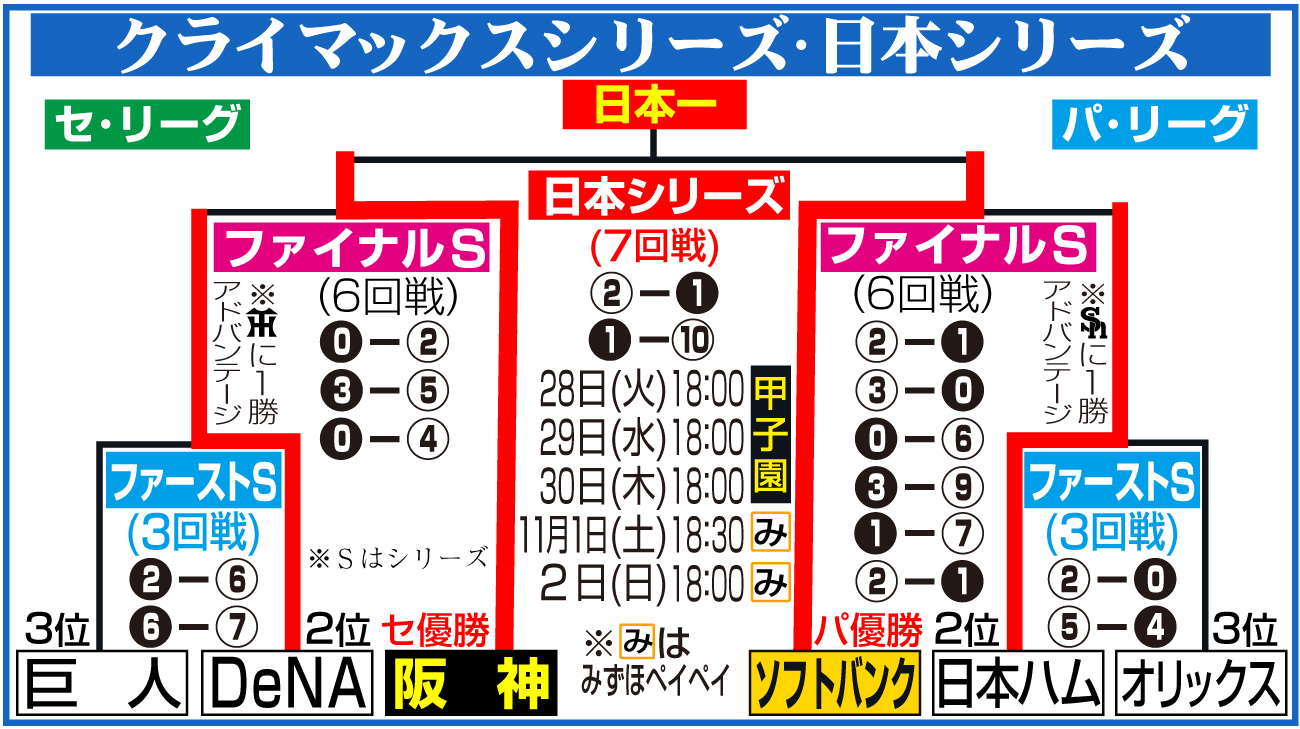 【イラスト】日本シリーズの日程＆結果