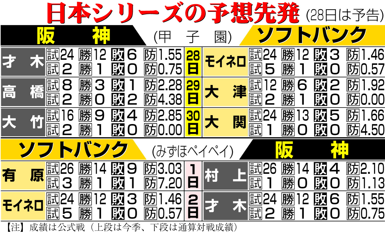 【イラスト】日本シリーズの予想先発