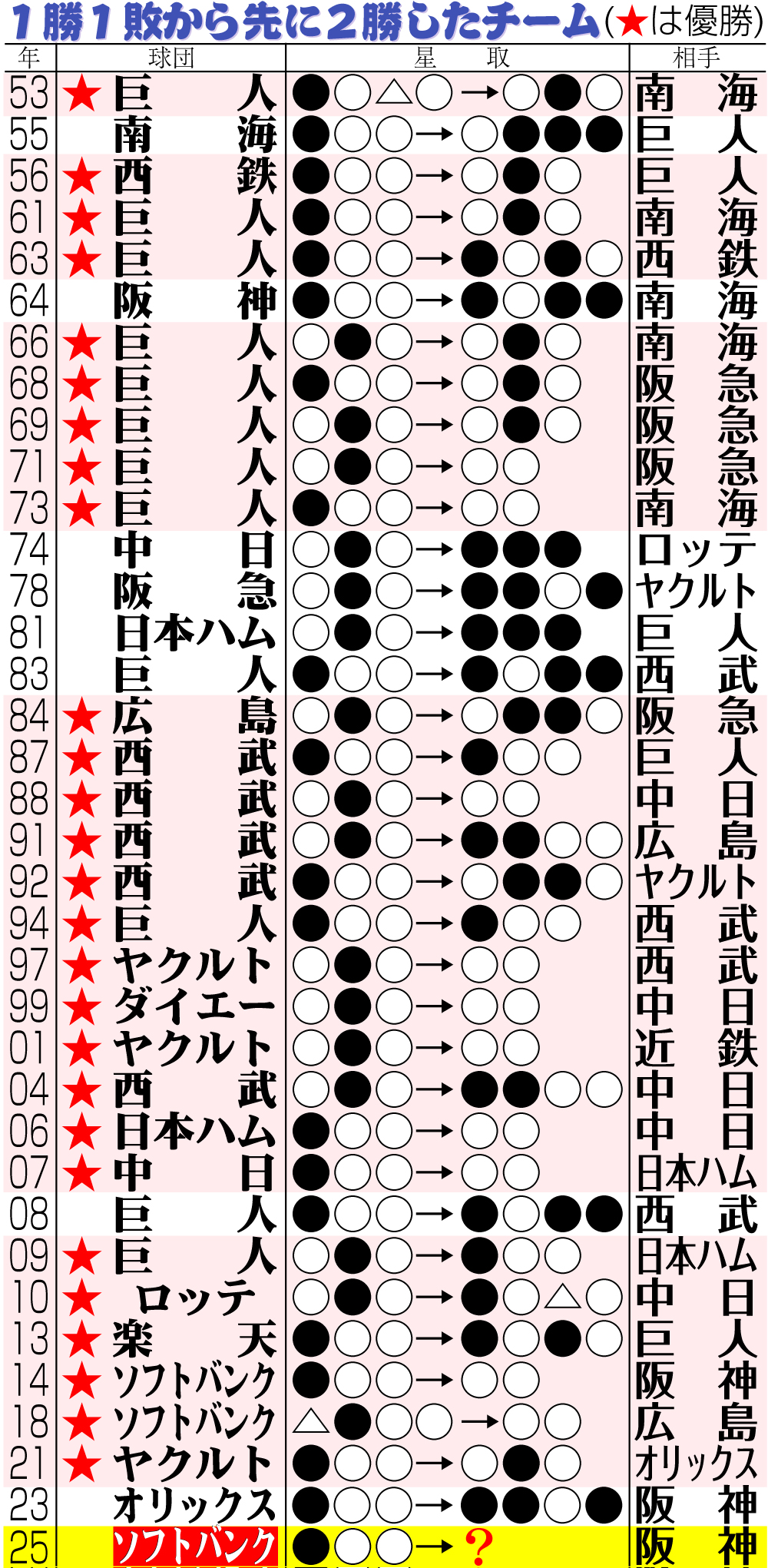 【イラスト】１勝１敗から先に２連勝したチームの成績