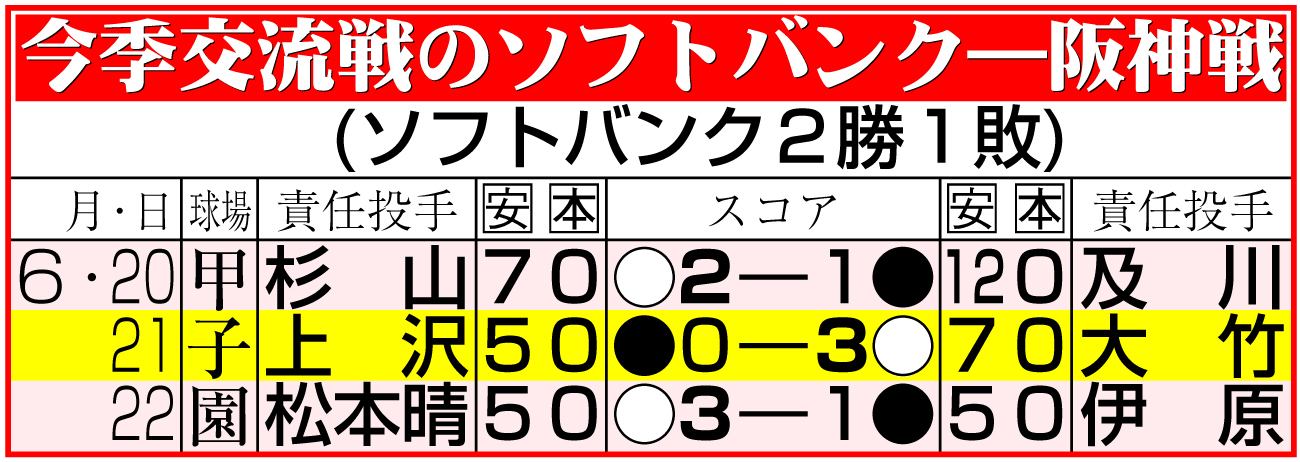 【イラスト】今季交流戦のソフトバンク―阪神戦