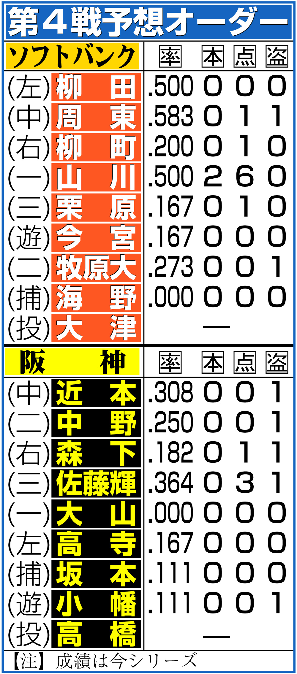 【イラスト】日本シリーズ第４戦予想オーダー