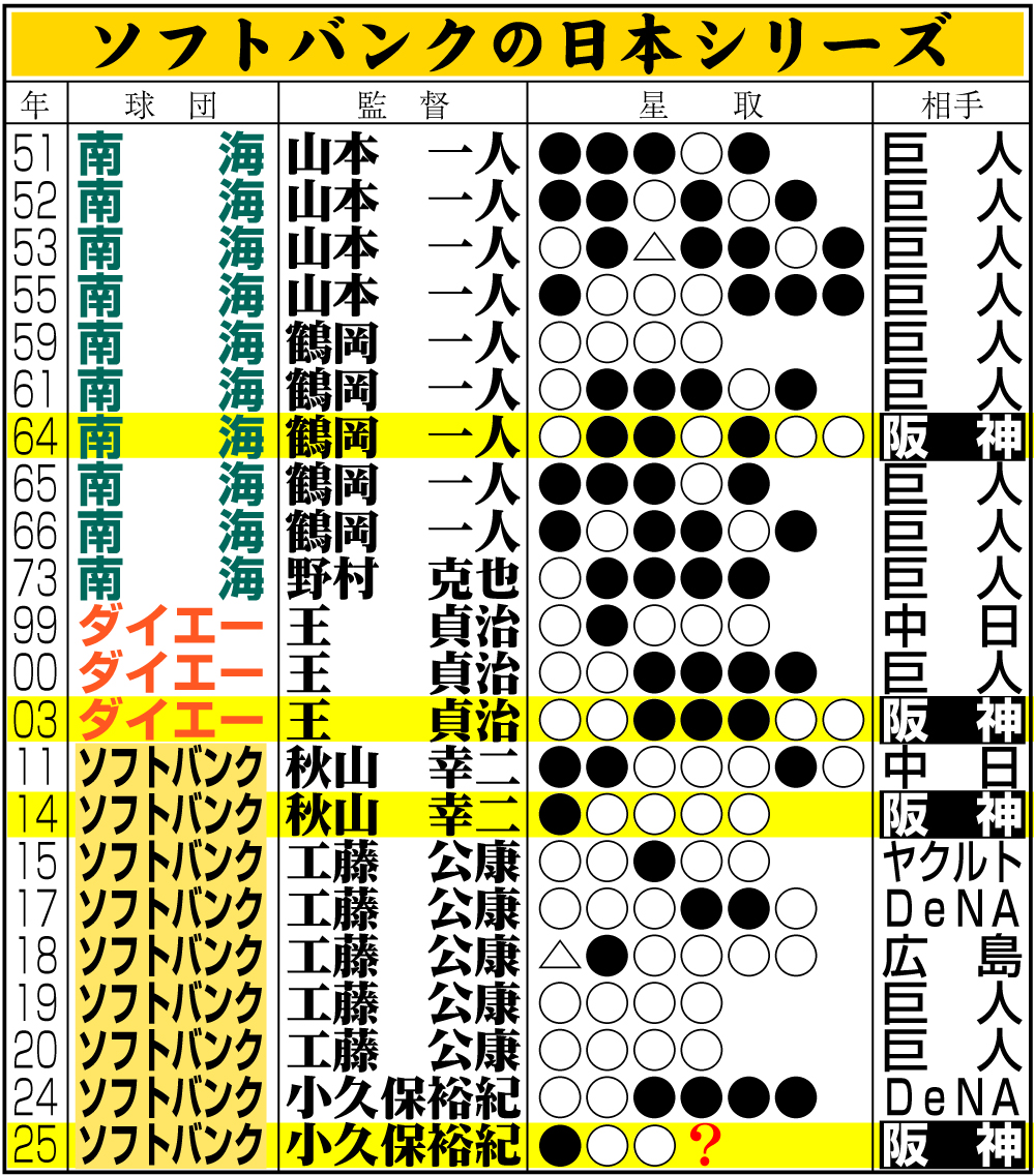 【イラスト】ソフトバンクの日本シリーズ