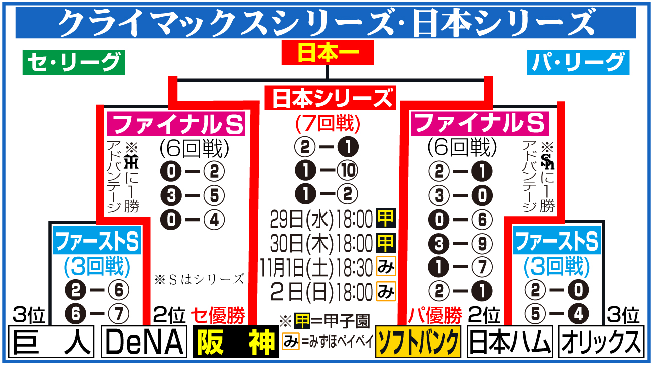 【イラスト】日本シリーズの日程＆結果
