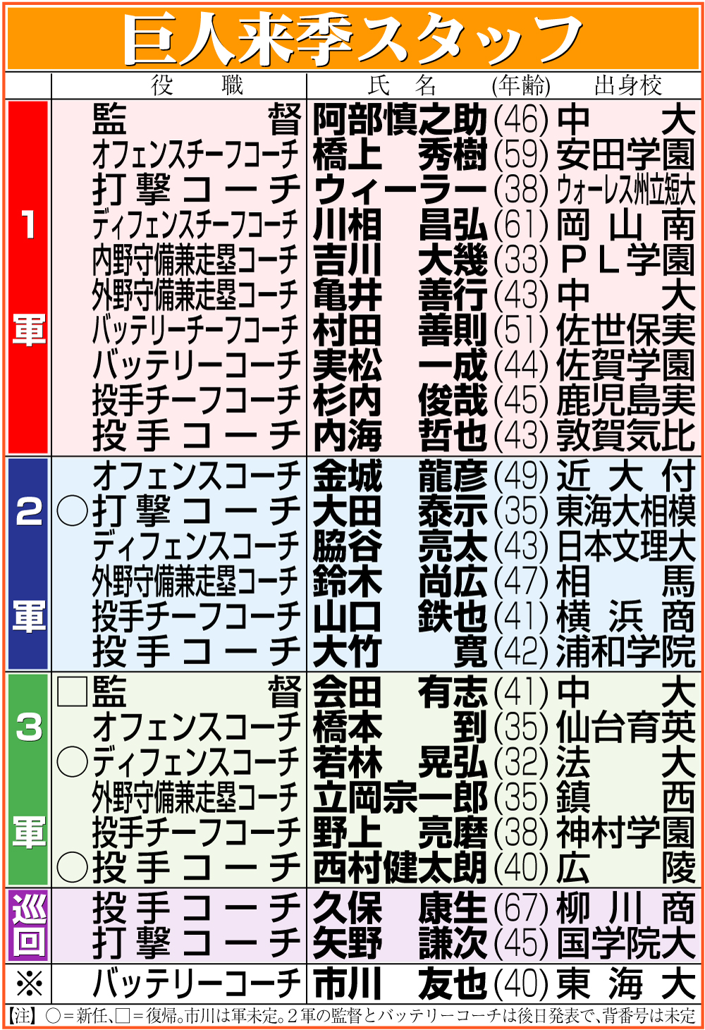 【イラスト】巨人来季スタッフ一覧