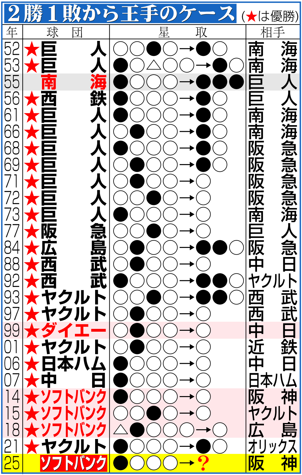 【イラスト】２勝１敗から王手のケース