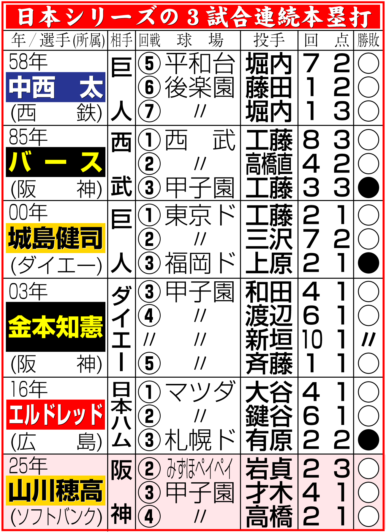 【イラスト】日本シリーズの３試合連続本塁打