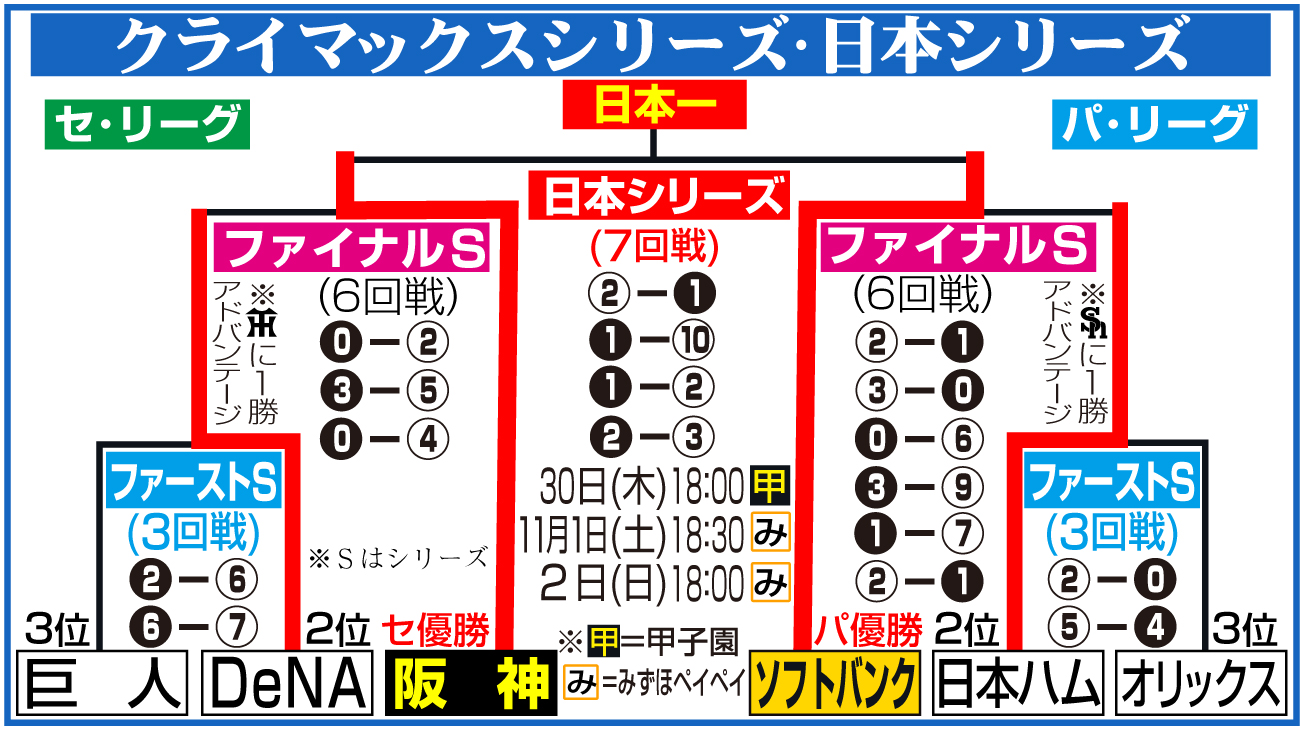 【イラスト】日本シリーズの日程＆結果