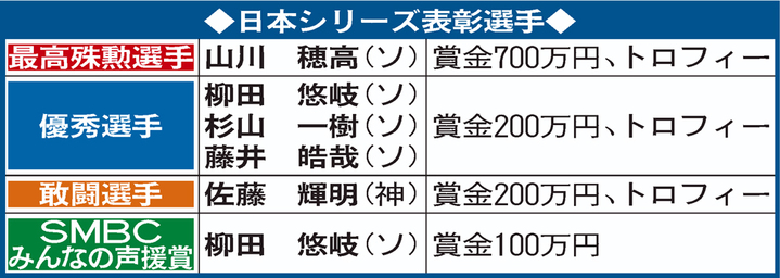 日本シリーズ表彰選手