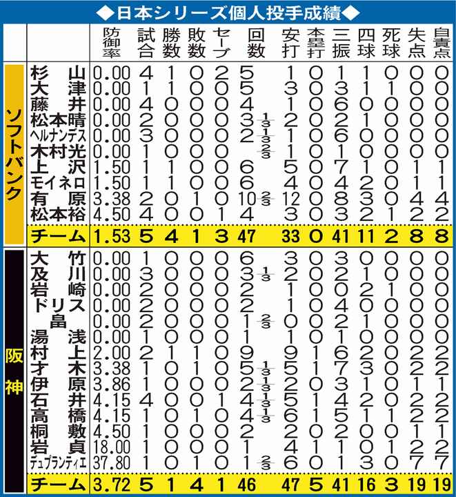 日本シリーズ個人投手成績