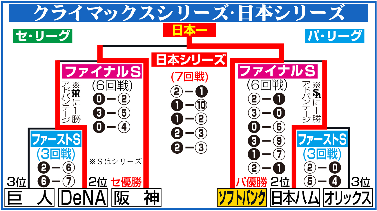 【イラスト】日本シリーズの日程＆結果
