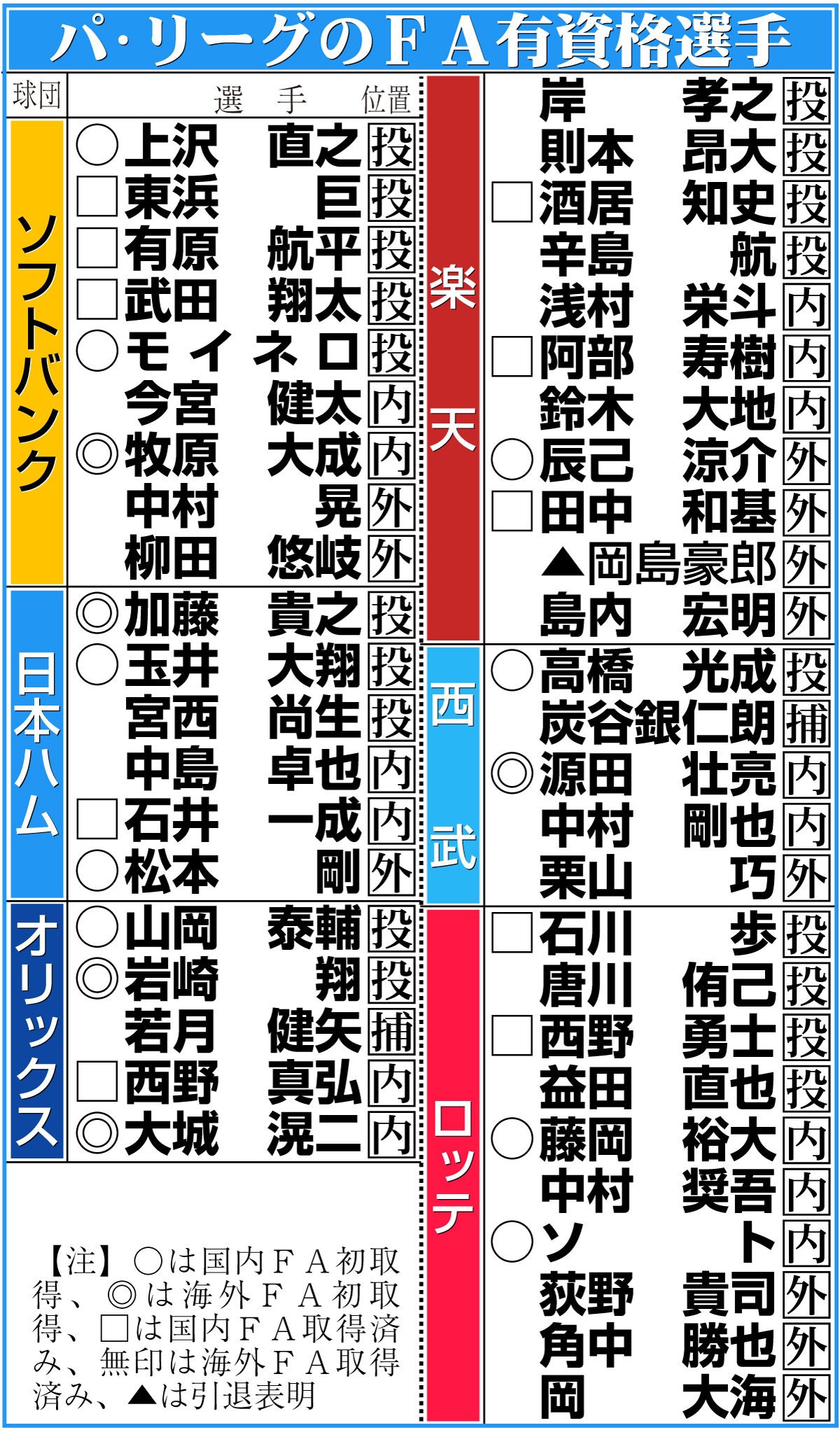 【イラスト】パ･リーグFA有資格選手