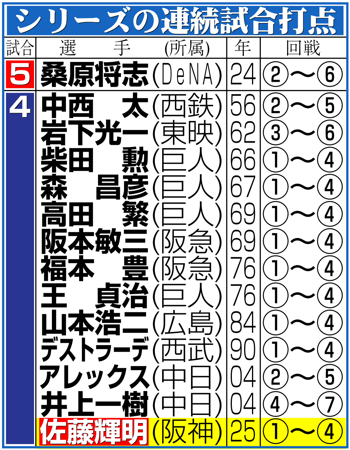 【イラスト】日本シリーズの連続試合打点